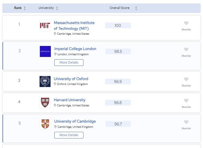 본문 이미지 - 영국 고등교육기관 QS가 발표한 글로벌 대학순위 1위부터 5위 명단. 2024.06.05/