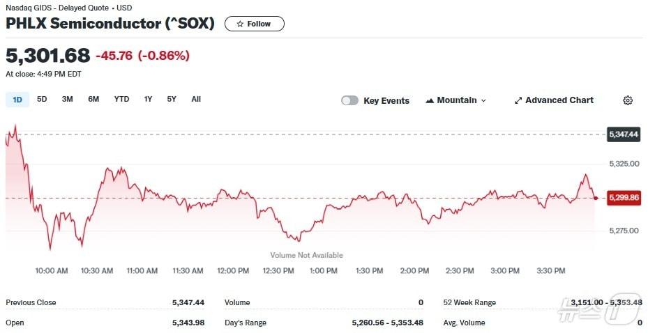 본문 이미지 - 필라델피아반도체지수 일일 추이 - 야후 파이낸스 갈무리