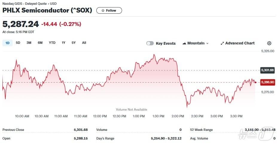 본문 이미지 - 필라델피아반도체지수 일일 추이 - 야후 파이낸스 갈무리