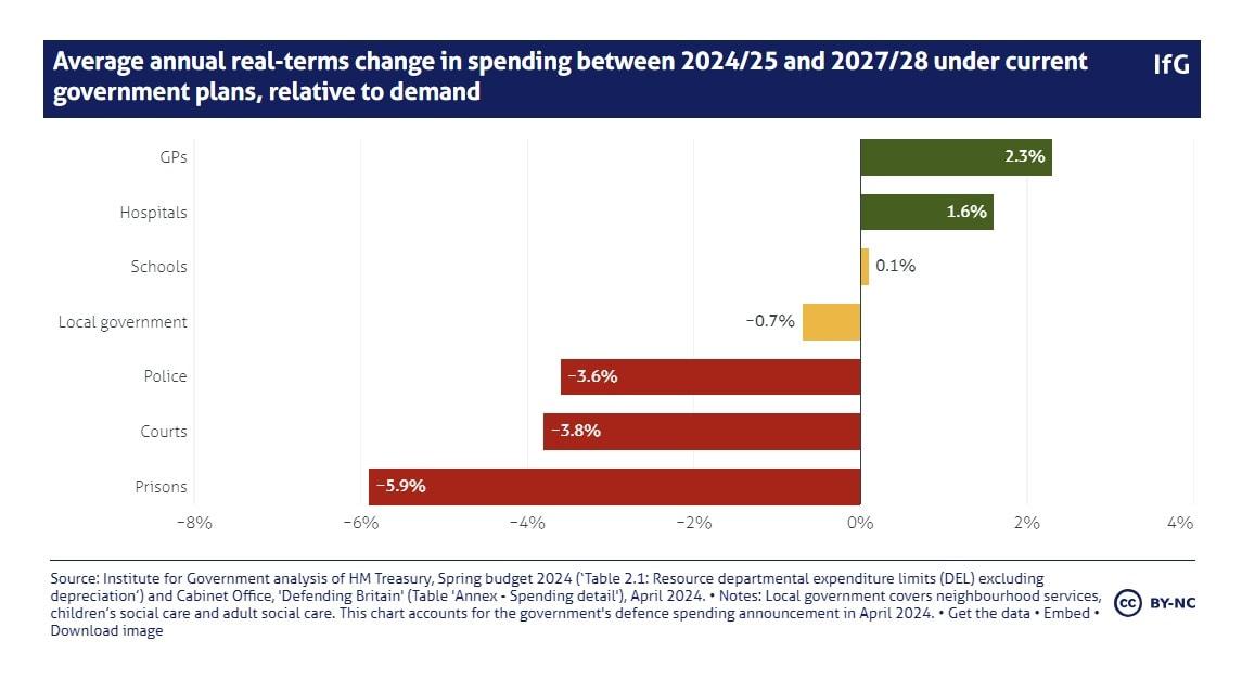 본문 이미지 - 현 정부 계획에 따른 2024~2025년도와 2027~2028년도 사이의 연평균 수요대비 실질 지출 변화.&#40;IFG 보고서 발췌&#41; 2024.06.07/