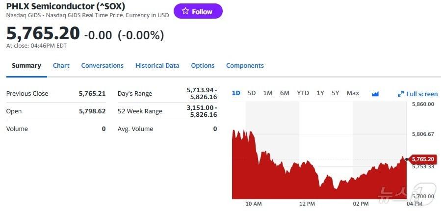 본문 이미지 - 필라델피아반도체지수 일일 추이 - 야후 파이낸스 갈무리