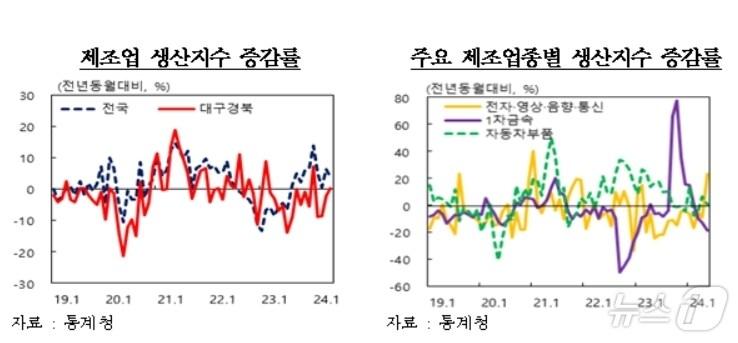 본문 이미지 - 5월 대구·경북 제조업 생산지수(한국은행 대구경북본부 제공)