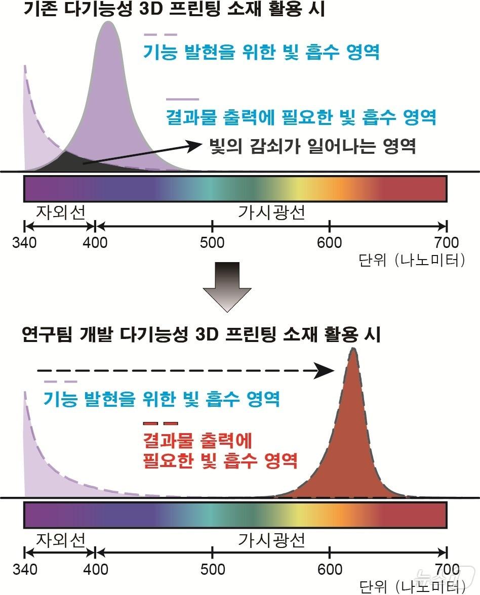 본문 이미지 - 기존 다기능성 3D 프린팅 소재 제작의 문제점과 가시광선을 활용한 문제점의 해결. (화학연 제공)/뉴스1