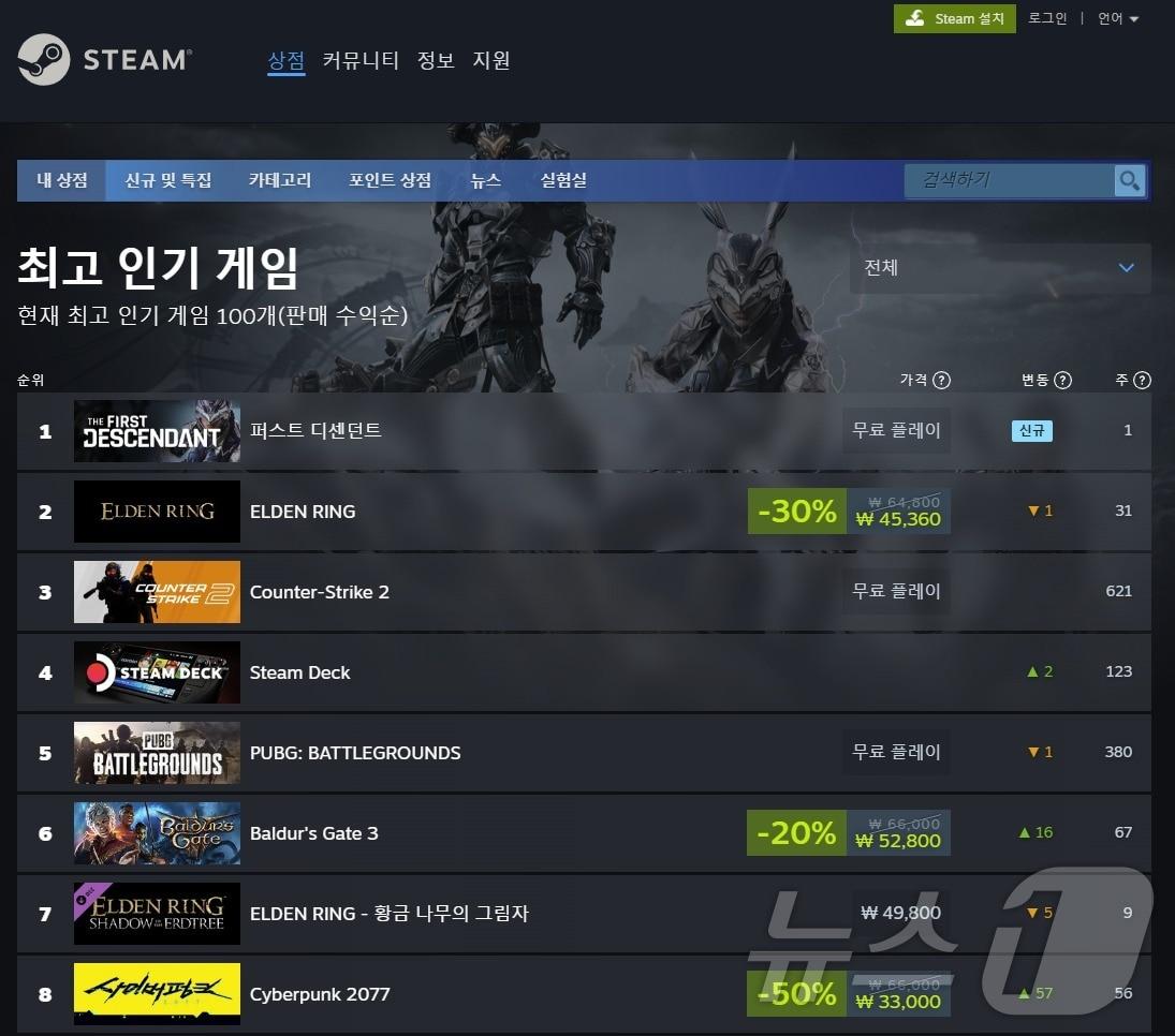 본문 이미지 - 퍼스트디센던트 7월7일(일요일) 오후 7시 기준 최고 인기 게임 순위. 퍼스트디센던트가 1위에 올랐다.(스팀 베스트셀러 페이지 갈무리)