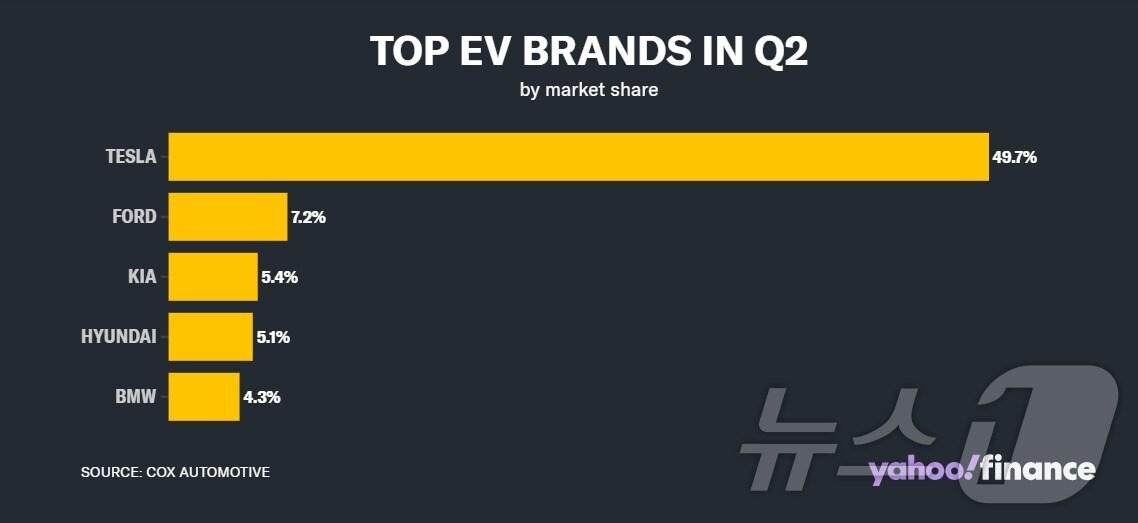 본문 이미지 - 미국 전기차 시장 점유율 - 야후 파이낸스 갈무리