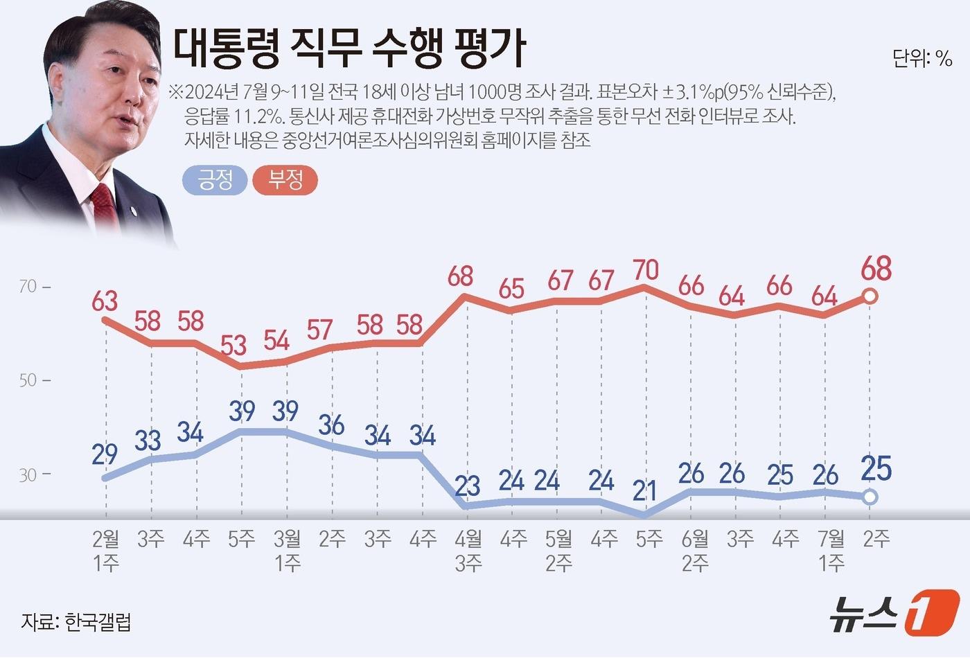 한국갤럽이 지난 9~11일 전국 만 18세 이상 1000명을 대상으로 실시한 여론조사 결과에 따르면, 윤석열 대통령 직무수행에 관한 긍정 평가는 지난주보다 1%p(포인트) 내린 25%였다. 부정 평가는 4%p(포인트) 오른 68%였다. ⓒ News1 김지영 디자이너