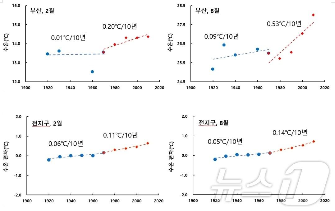 본문 이미지 - 지난 100년간 2월과 8월의 부산 앞바다와 전 지구 표층수온 변동(수과원 제공)