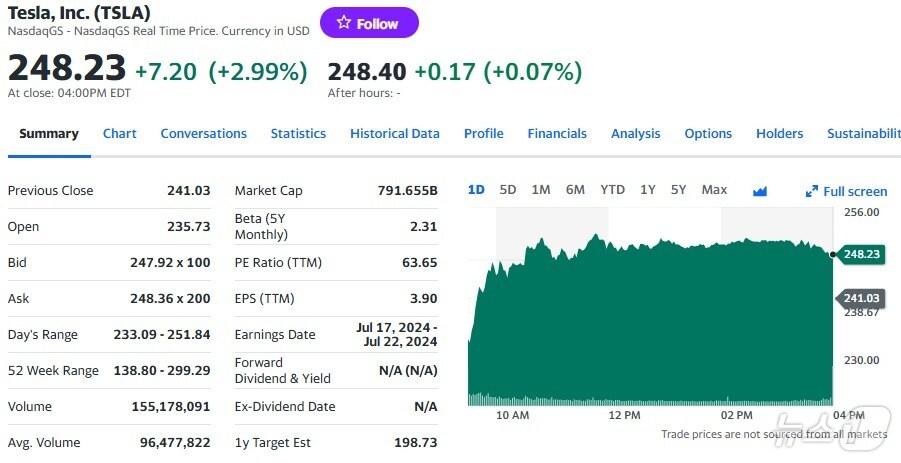 본문 이미지 - 테슬라 일일 주가추이 - 야후 파이낸스 갈무리
