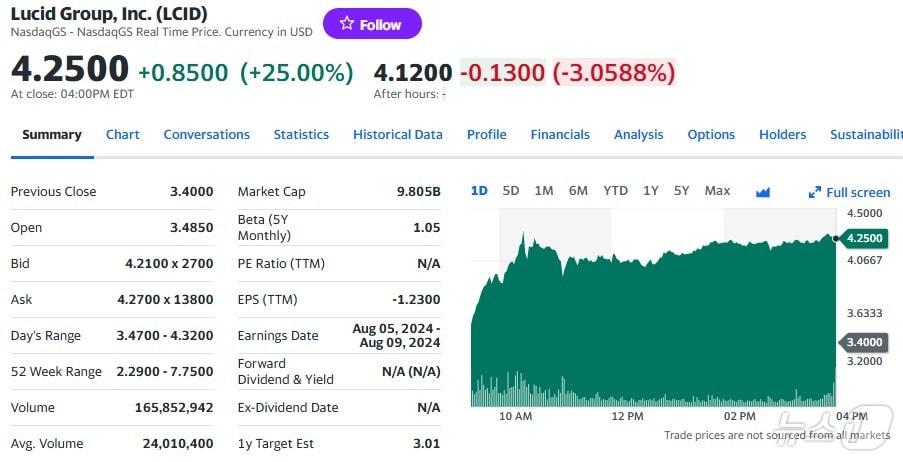 본문 이미지 - 루시드 일일 주가추이 - 야후 파이낸스 갈무리