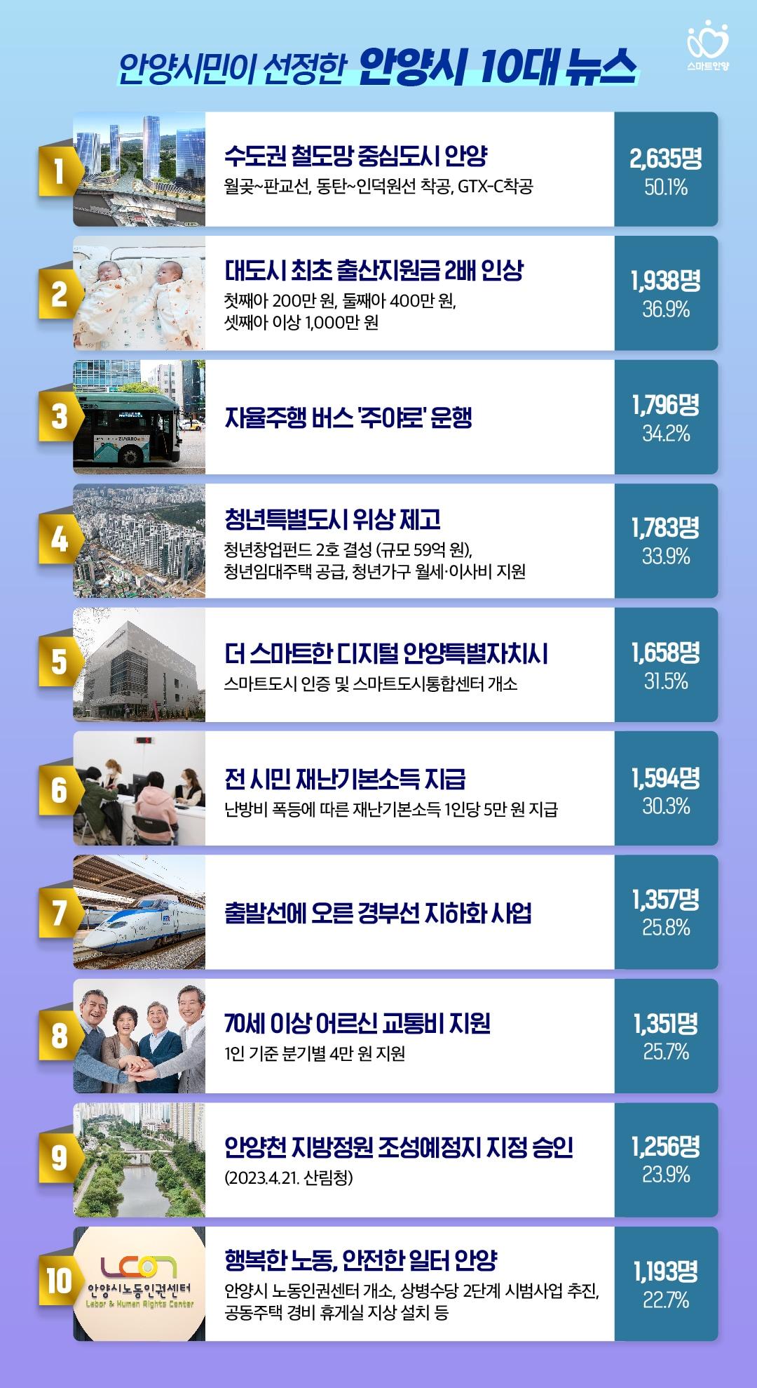 본문 이미지 - 경기 안양시의 10대 뉴스(중복 응답) 1위에 ‘수도권 철도망 중심도시 안양’이 선정됐다.(안양시 제공)/뉴스1