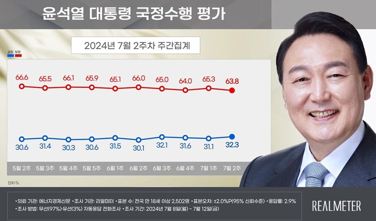 본문 이미지 - (자료제공=리얼미터) ⓒ뉴스1