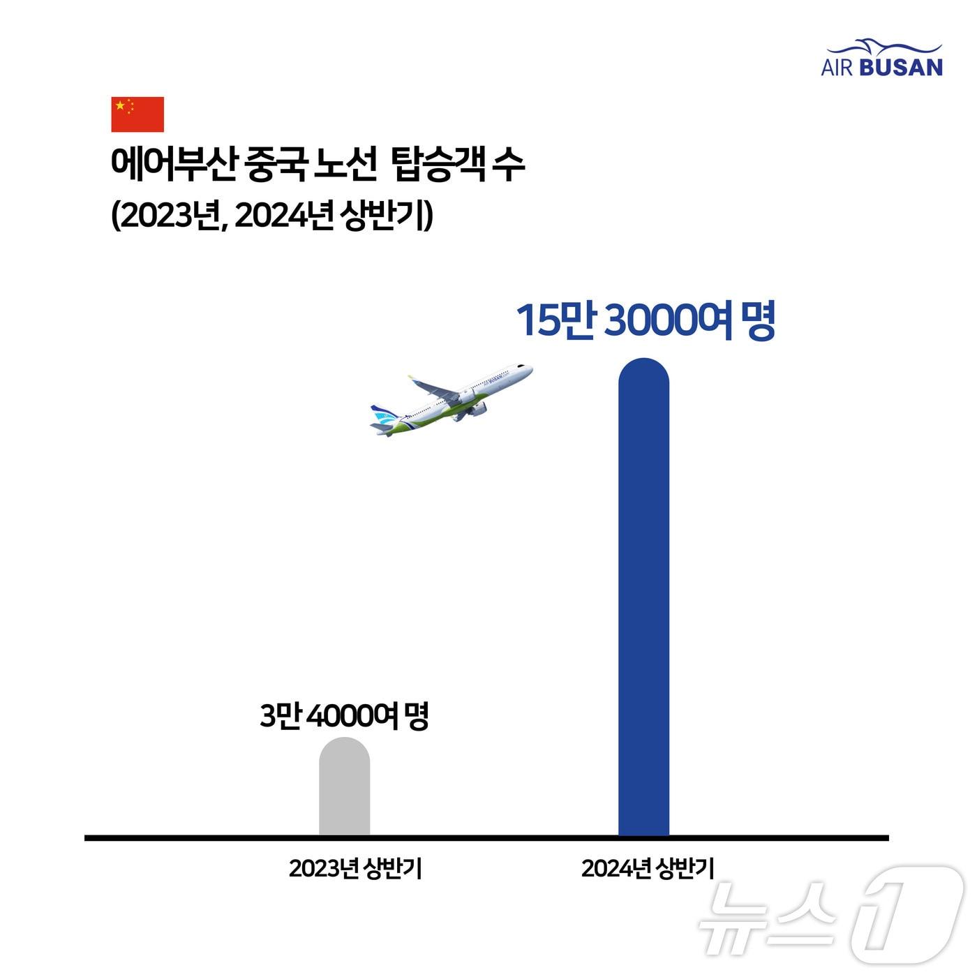 본문 이미지 - 에어부산 중국노선 회복세.(에어부산 제공) 
