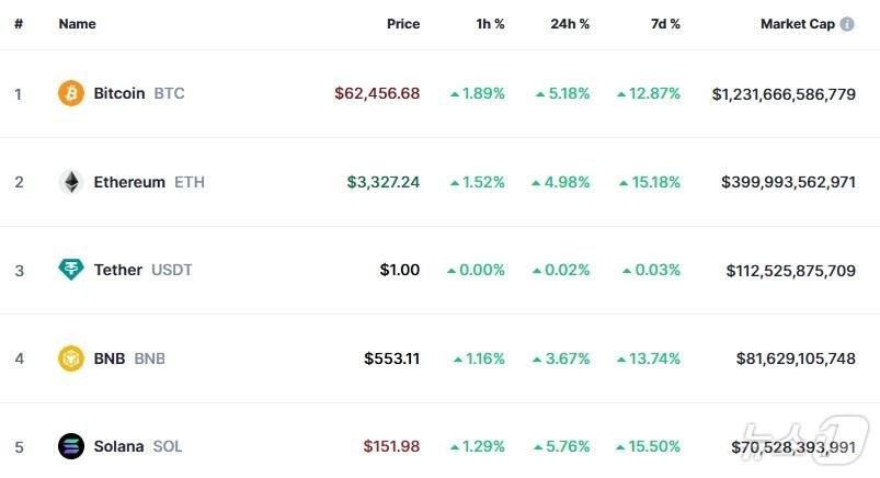 본문 이미지 - 이 시각 현재 주요 암호화폐 시황 - 코인마켓캡 갈무리