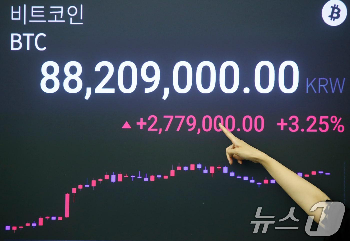 본문 이미지 - 15일 오후 서울 강남구 업비트 라운지에 비트코인 시세가 표시되고 있다. '친가상자산' 후보로 평가받는 도널드 트럼프 공화당 후보가 피격에도 무사함은 물론 당선 확률이 70%까지 치솟자 비트코인을 비롯해 주요 가상자산(암호화폐)가 상승세로 전환했다. 2024.7.15/뉴스1 ⓒ News1 권현진 기자