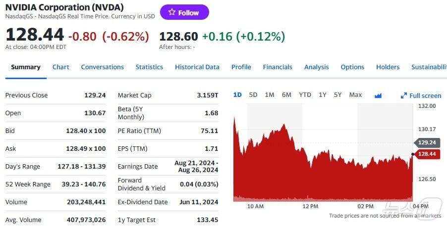 본문 이미지 - 엔비디아 일일 주가추이 - 야후 파이낸스 갈무리