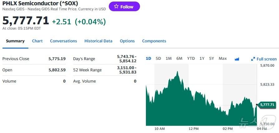 본문 이미지 - 필라델피아반도체지수 일일 추이 - 야후 파이낸스 갈무리