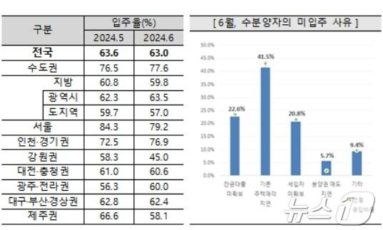 본문 이미지 - 6월 아파트 입주율과 미입주 사유(주택산업연구원 제공)