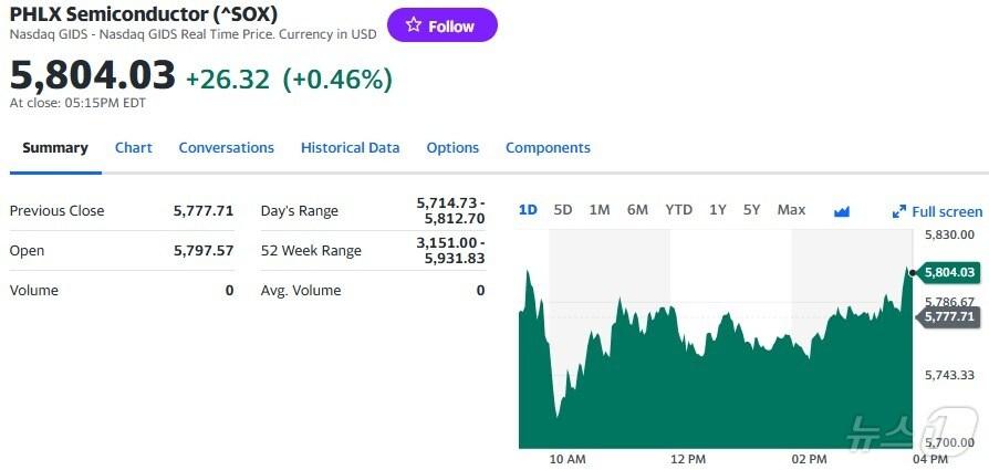 본문 이미지 - 필라델피아반도체지수 일일 추이 - 야후 파이낸스 갈무리