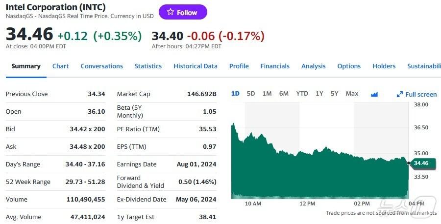 본문 이미지 - 인텔 일일 주가추이 - 야후 파이낸스 갈무리