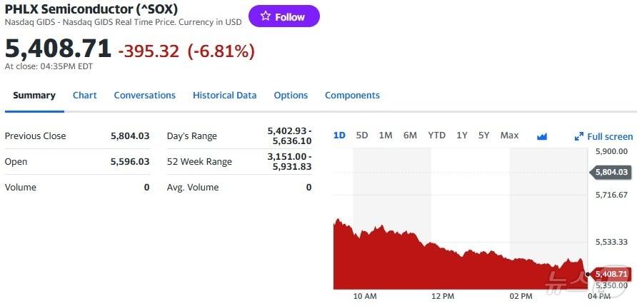 본문 이미지 - 필라델피아반도체지수 일일 추이 - 야후 파이낸스 갈무리