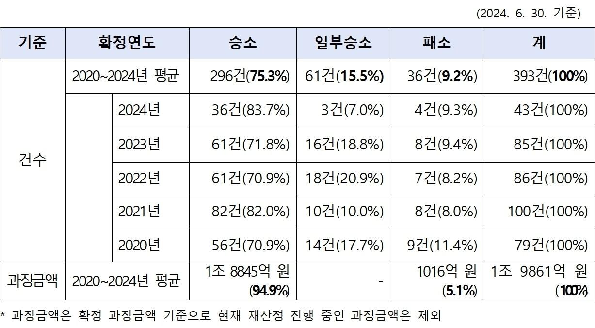 본문 이미지 - 최근 5년간 공정거래위원회 소송 승패소율 현황(공정위 제공). 2024.7.19/뉴스1
