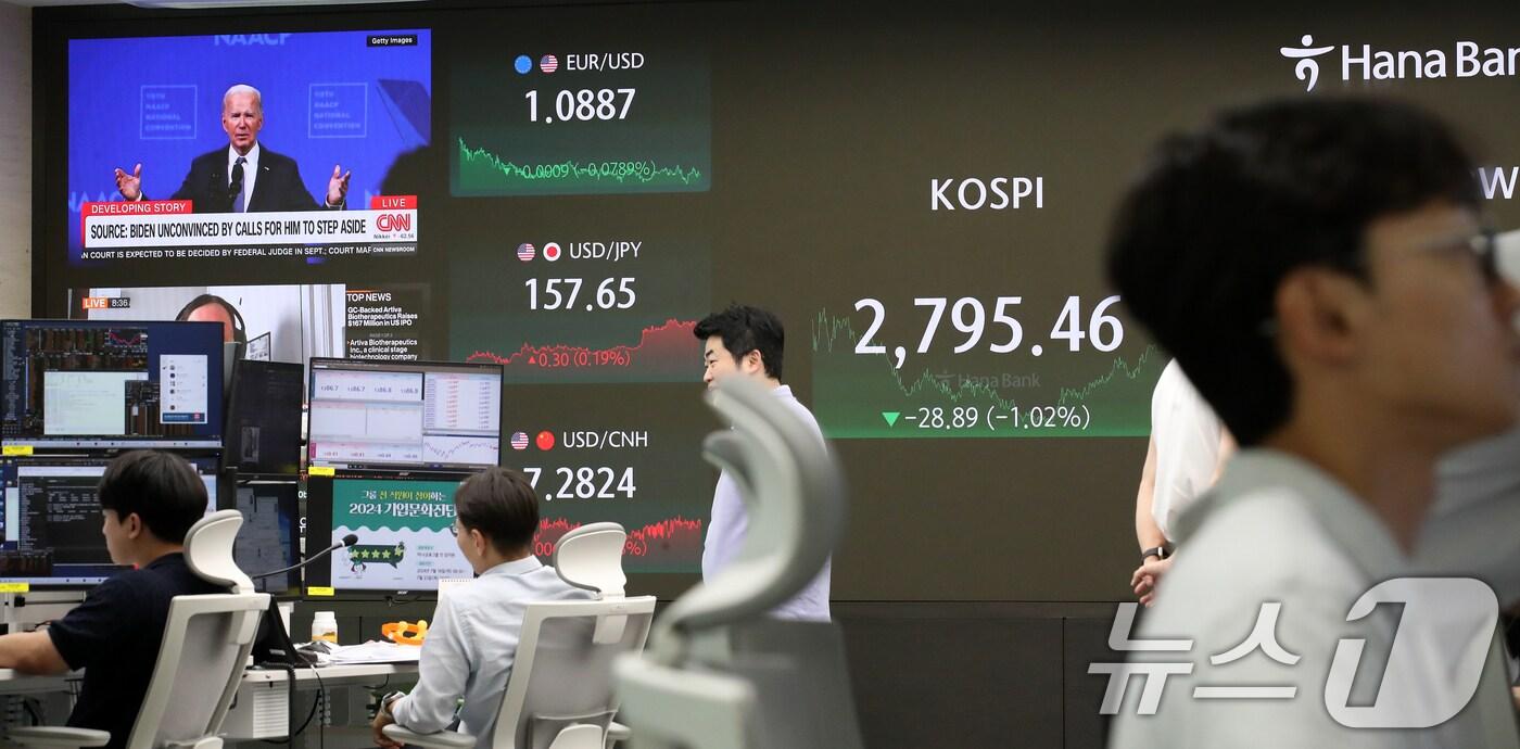 본문 이미지 - 19일 오후 서울 중구 하나은행 딜링룸 전광판에 종가가 표시되고 있다. 이날 코스피 지수는 전 거래일 대비 28.89p(1.02%) 하락한 2,795.46, 코스닥 지수는 6.24p(0.76%) 오른 828.72로 장을 마감했다. 달러·원 환율은 5원 오른 1,386.7원으로 상승세를 기록하고 있다. 2024.7.19/뉴스1 ⓒ News1 이승배 기자