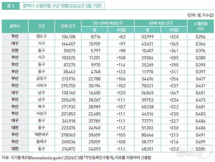 본문 이미지 - 2024년 3월 광역시 소멸위험 구군 현황(통계청 제공)