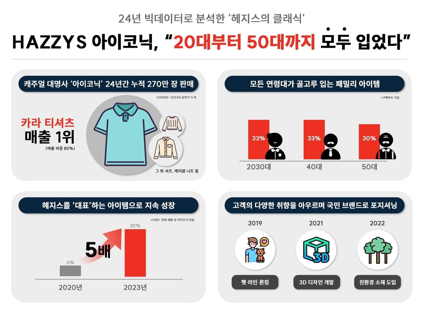 본문 이미지 - LF 헤지스는 '기본 카라 티셔츠'를 앞세운 '아이코닉'(Iconic) 라인이 모든 연령대가 골고루 입는 '패밀리 아이템'으로 자리매김했다고 2일 밝혔다.(헤지스제공)