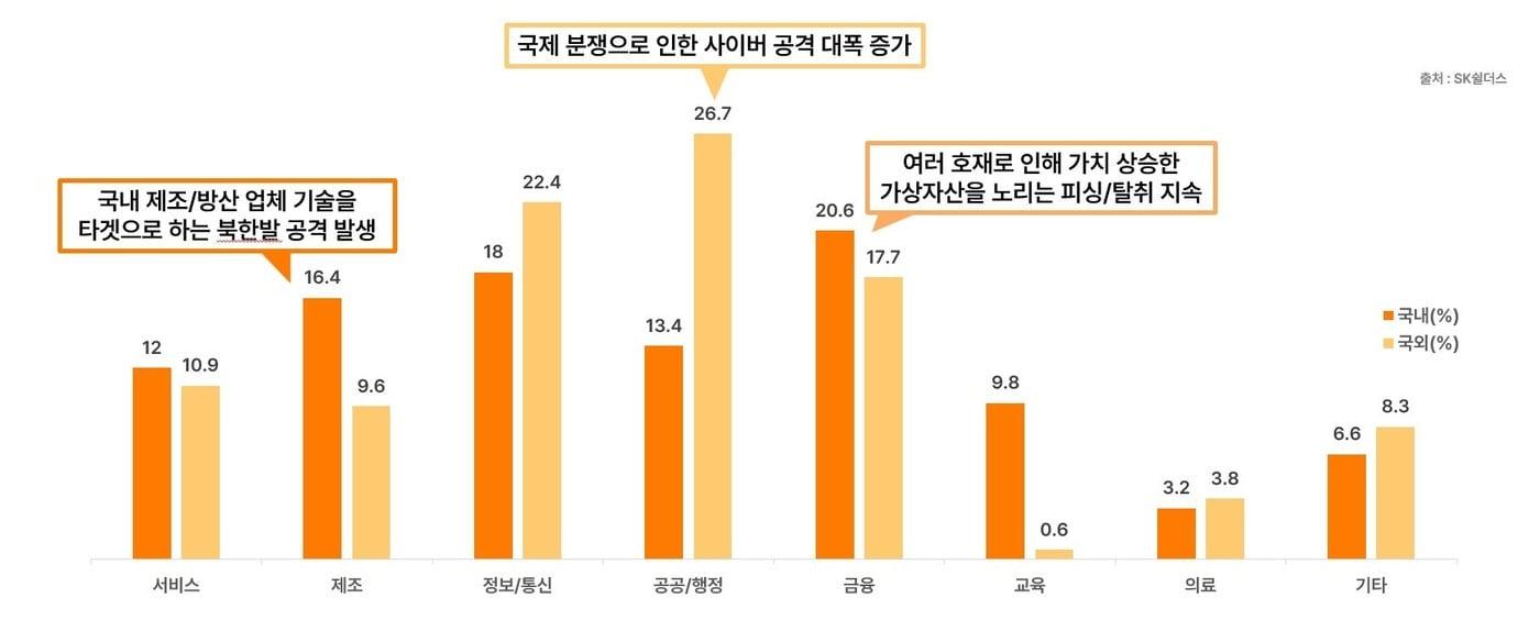 본문 이미지 - 올해 1~5월 업종별 침해 통계(SK쉴더스 EQST 제공)