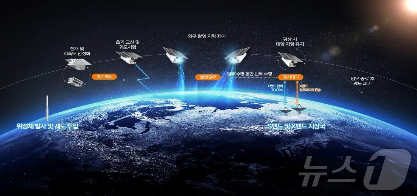 온실가스 관측용 초소형 위성 운용 개념도(환경부 제공) ⓒ 뉴스1