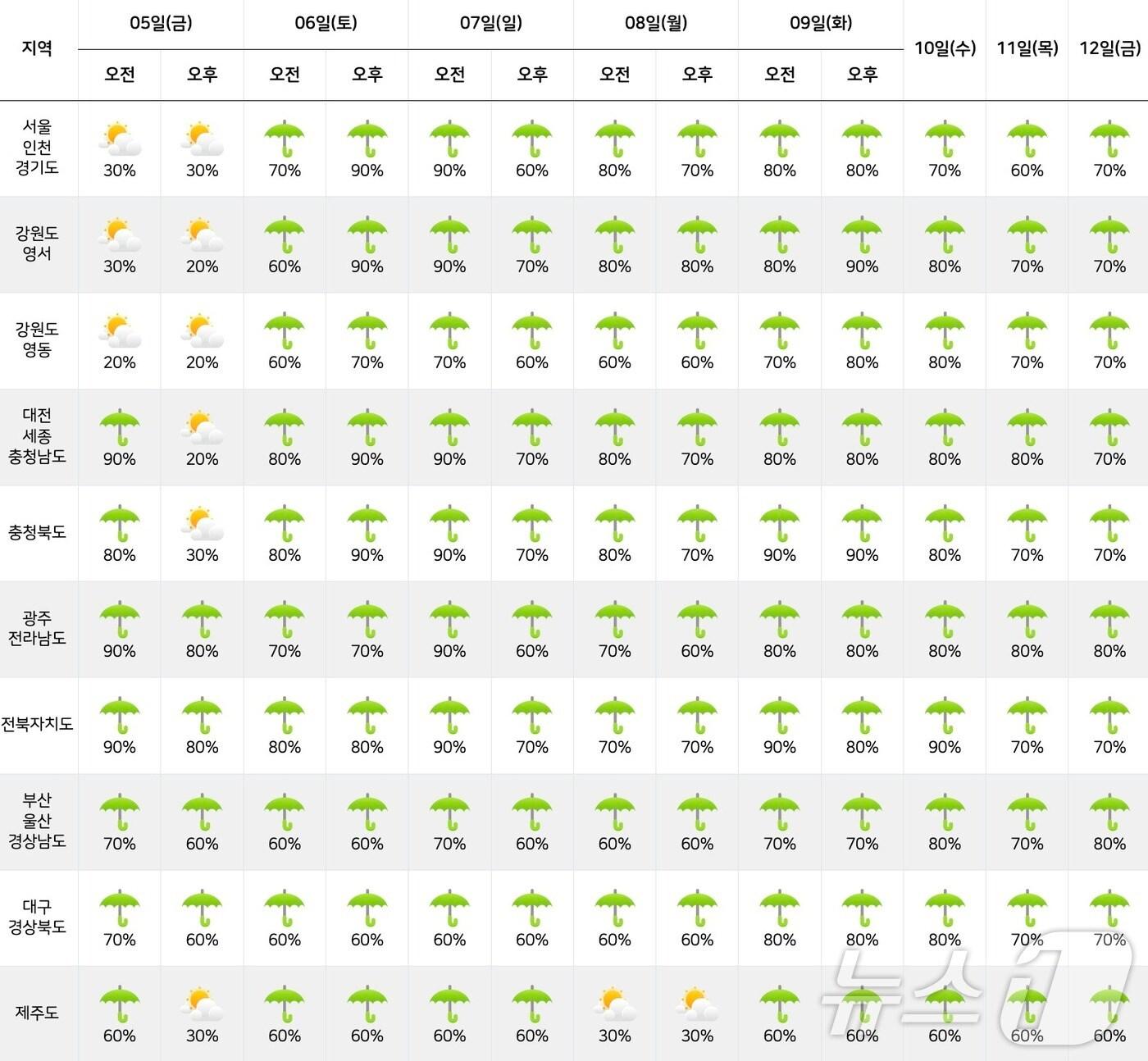 본문 이미지 - 13일까지 중기 강수 전망 ⓒ 뉴스1