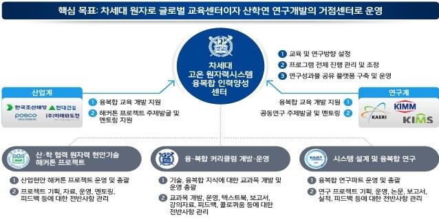 본문 이미지 - 차세대원자력 전문인력 양성센터 개요 (과학기술정보통신부 제공) 2024.07.02 /뉴스1