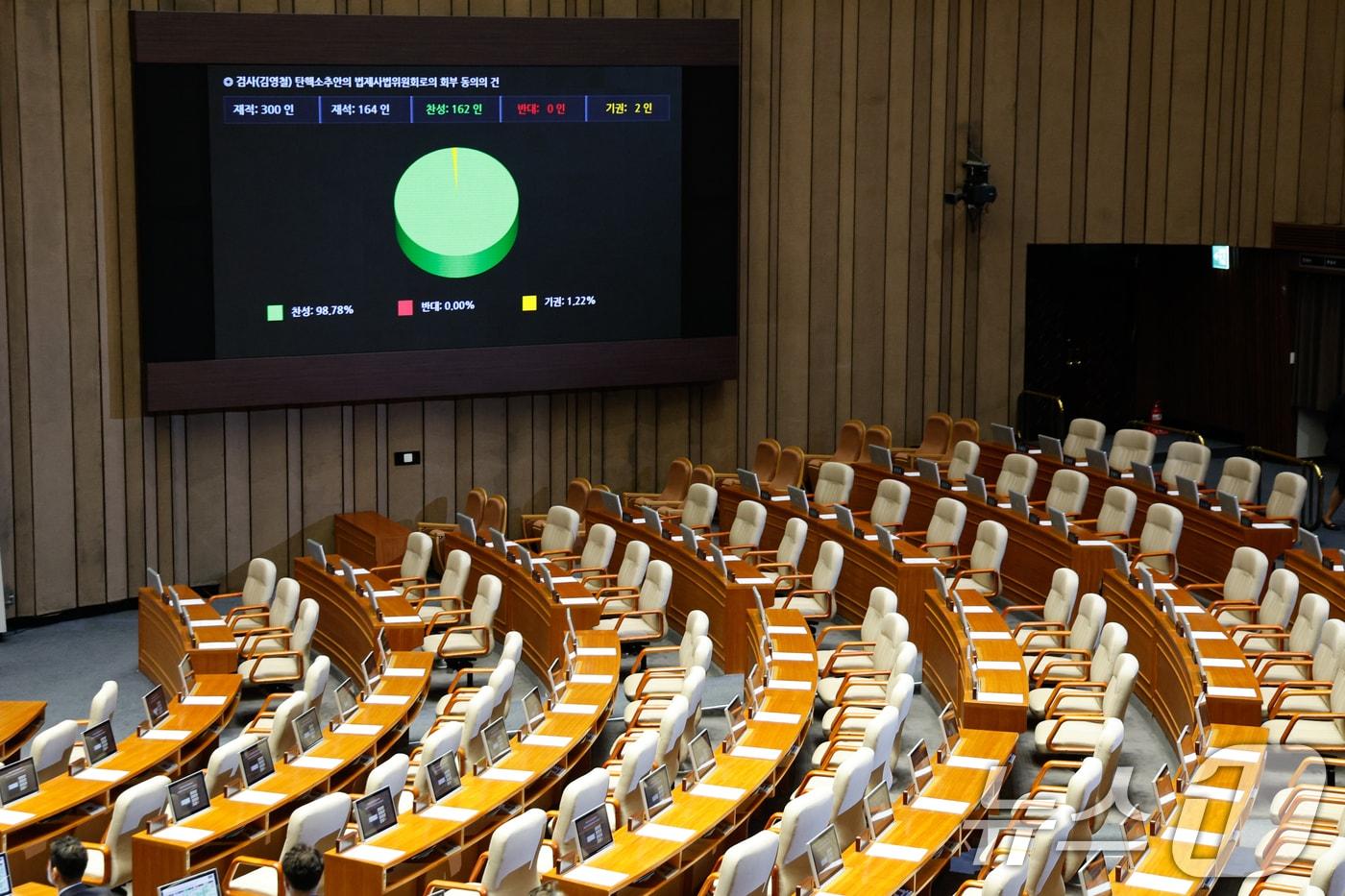 2일 오후 서울 여의도 국회에서 열린 제415회국회(임시회) 4차 본회의에서 검사(김영철) 탄핵소추안의 법제사법위원회로의 회부 동의의 건이 재석 164인 중 찬성 162인, 기권 2인으로 통과되고 있다. 2024.7.2/뉴스1 ⓒ News1 안은나 기자