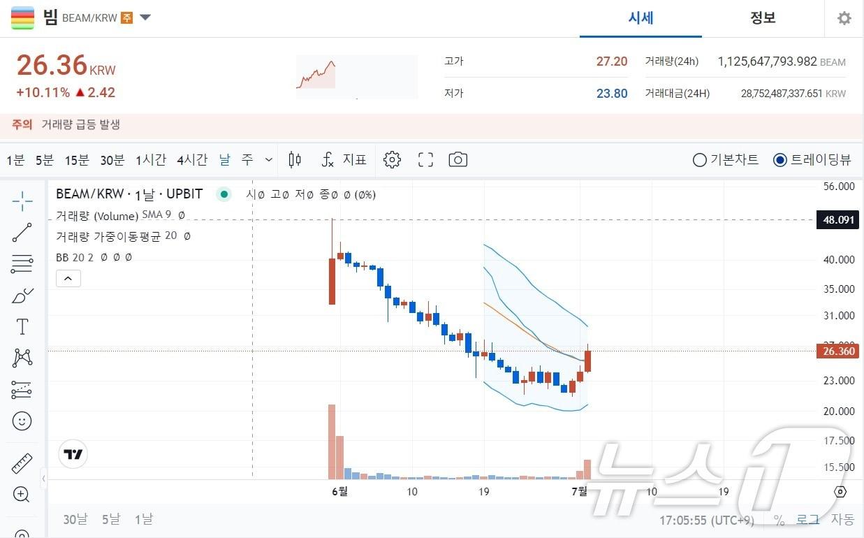 본문 이미지 - 가상자산 거래소 업비트에서 거래되고 있는 빔 토큰. (업비트 차트 캡처)