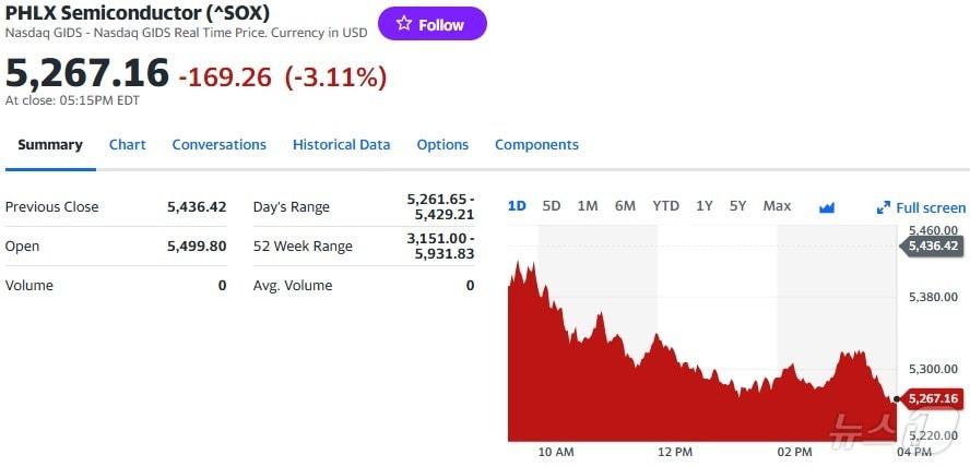 본문 이미지 - 필라델피아반도체지수 일일 추이 - 야후 파이낸스 갈무리