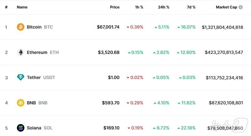 본문 이미지 - 이 시각 현재 주요 암호화폐 시황 - 코인마켓캡 갈무리