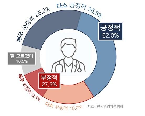본문 이미지 -  의대정원 증원 확정에 대한 평가&#40;경총 제공&#41;.