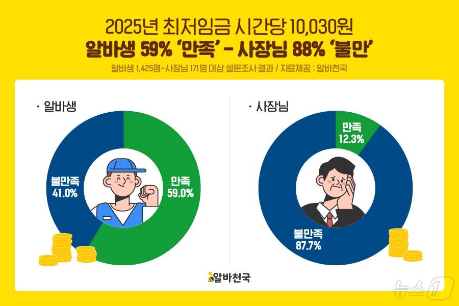 본문 이미지 - 알바천국 2025 최저임금 만족도 설문조사&#40;알바천국 제공&#41;