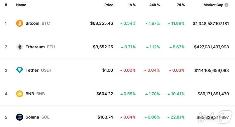 본문 이미지 - 이 시각 현재 주요 암호화폐 시황 - 코인마켓캡 갈무리