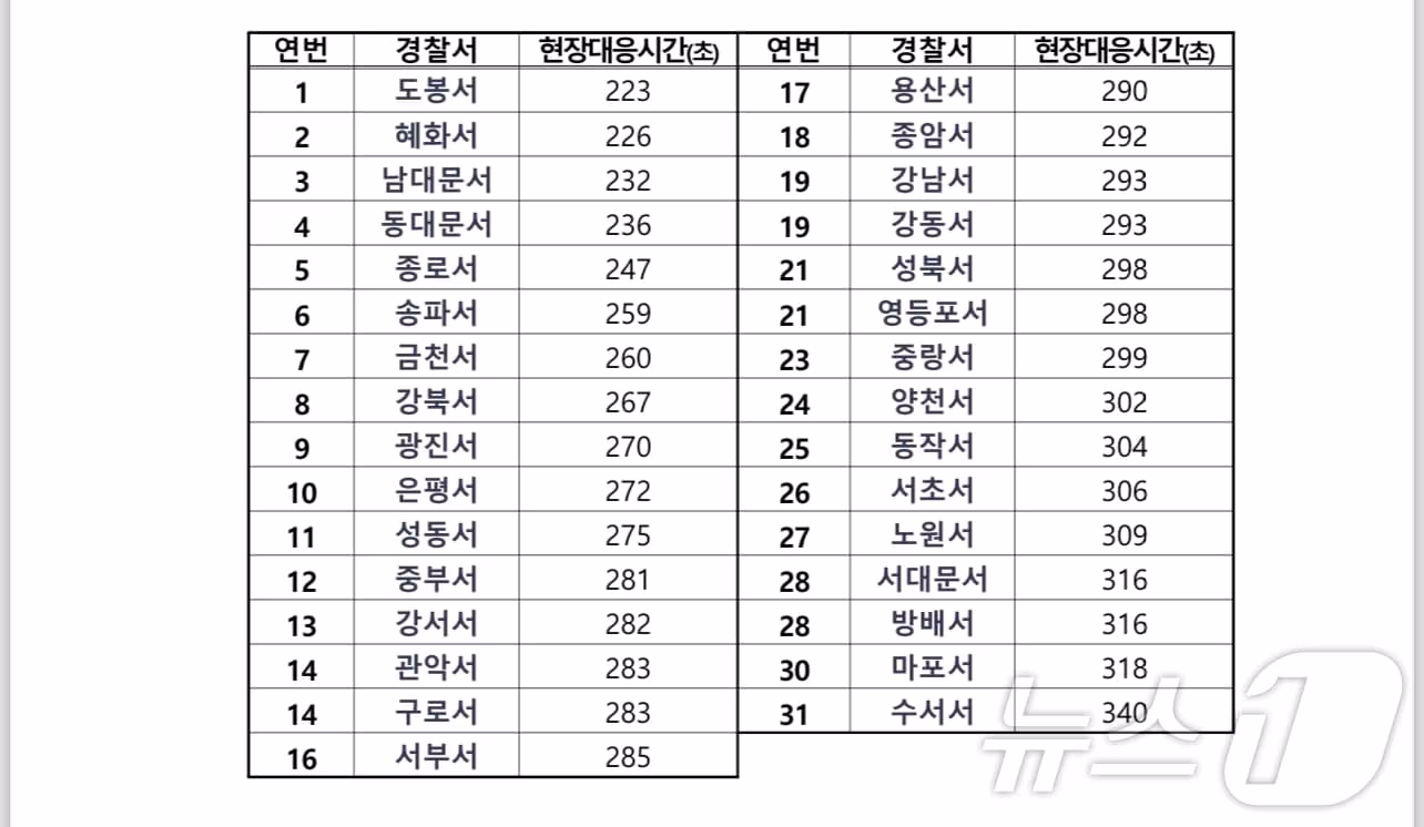 본문 이미지 - 서울경찰청 평균 현장 도착시간(출처 : 더불어민주당 신정훈 의원실)