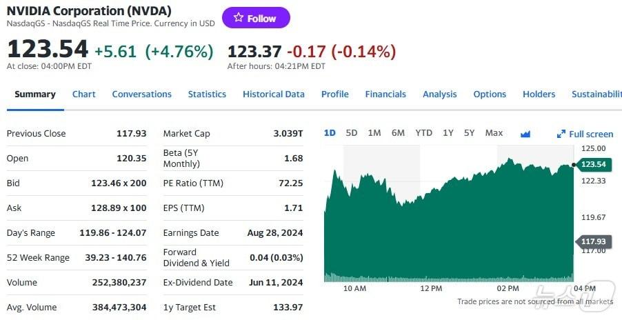 본문 이미지 - 엔비디아 일일 주가추이 - 야후 파이낸스 갈무리
