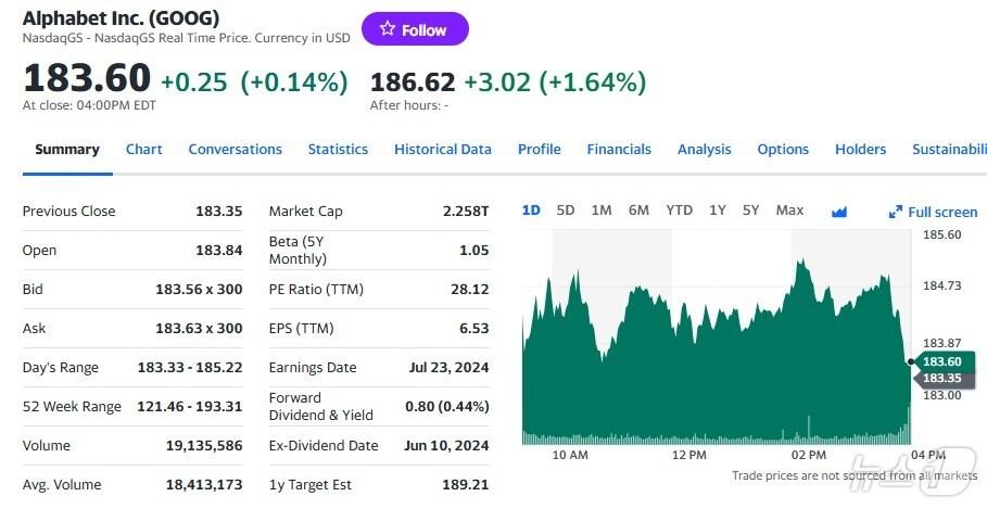 본문 이미지 - 알파벳 일일 주가추이 - 야후 파이낸스 갈무리