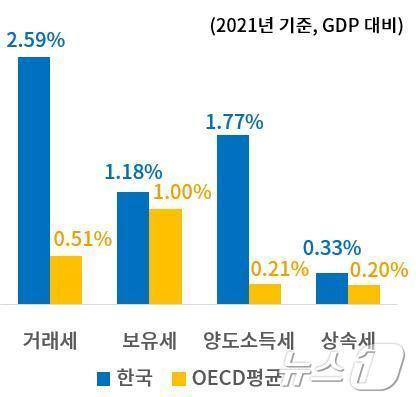 본문 이미지 - 한국과 OECD 재산세제 부담 비교(대한상의 제공)
