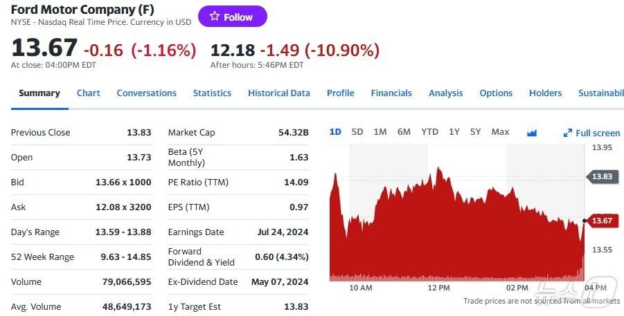 본문 이미지 - 포드 일일 주가추이 - 야후 파이낸스 갈무리