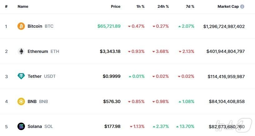 본문 이미지 - 이 시각 현재 주요 암호화폐 시황 - 코인마켓캡 갈무리