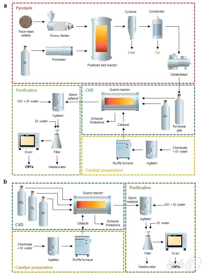 본문 이미지 - 탄소나노튜브 생산 업사이클링 공정 도식도. (UNIST 제공)