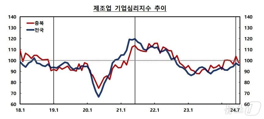본문 이미지 -  제조업 기업심리지수 CBSI(한국은행 충북본부 제공)2024.7.25/뉴스1