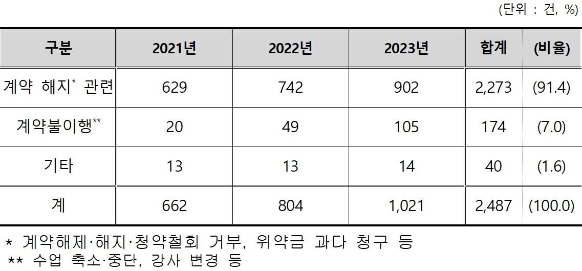 본문 이미지 - 최근 3년간 필라테스 관련 피해유형별 현황(한국소비자원 제공). 2024.7.26/뉴스1