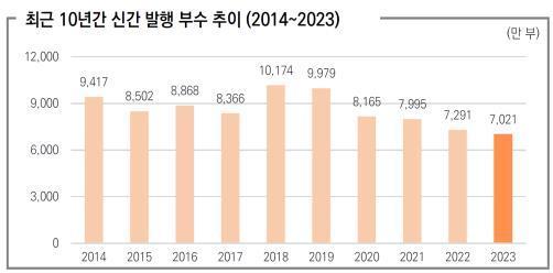 본문 이미지 - 2014~2023년 신간 발행 부수 추이(대한출판문화협회 제공)
