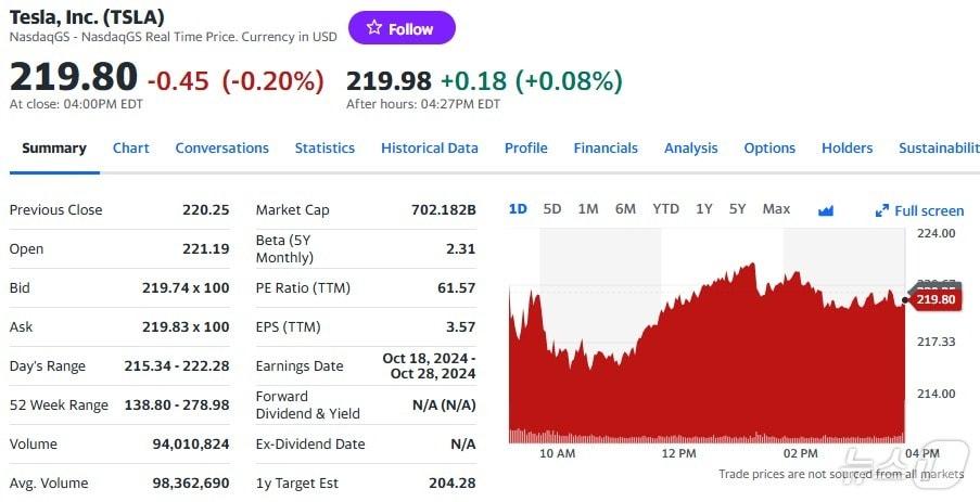 본문 이미지 - 테슬라 일일 주가추이 - 야후 파이낸스 갈무리